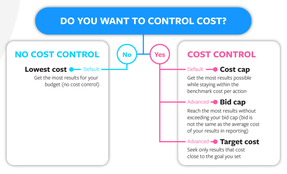 É importante lembrar que quanto mais controle você mantiver sobre os custos, mais restrições colocará na plataforma para encontrar oportunidades de menor custo para os resultados desejados com sua estratégia de lance.